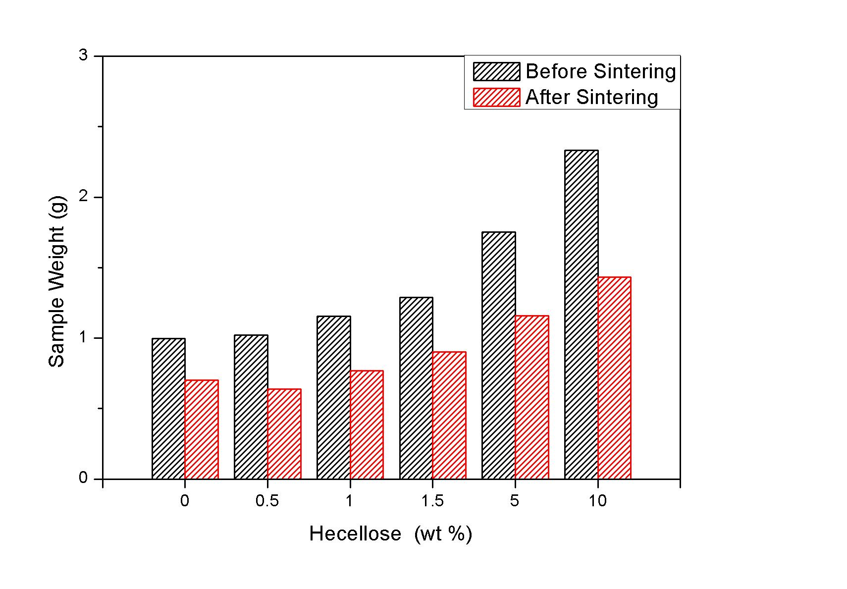 헤셀로스 함량에 따른 소결 전 후 시편 무게 변화