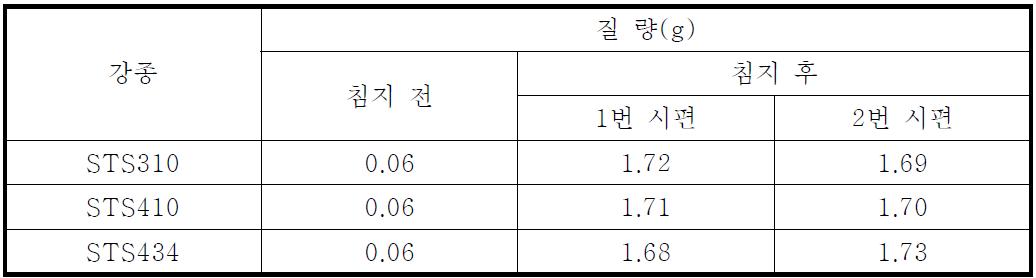 STS 슬러리 침지 전후에 따른 질량 변화