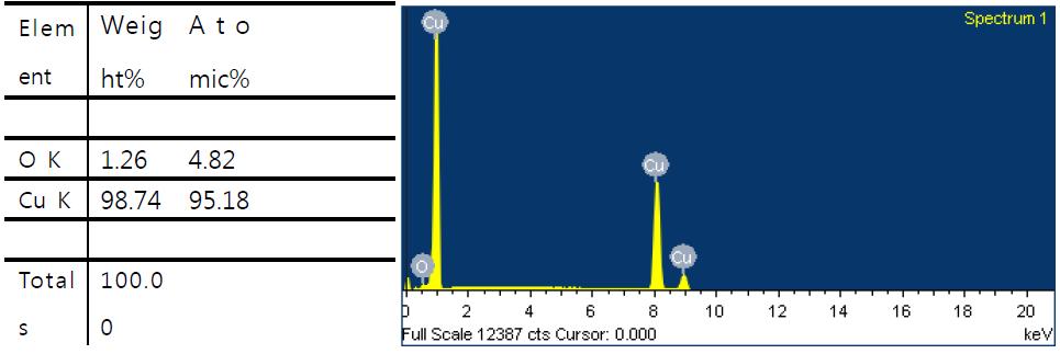 실험에 사용된 Cu 분말의 EDS 결과