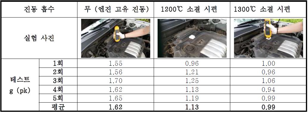 Fe-Cu 시편의 진동흡수 테스트 및 결과