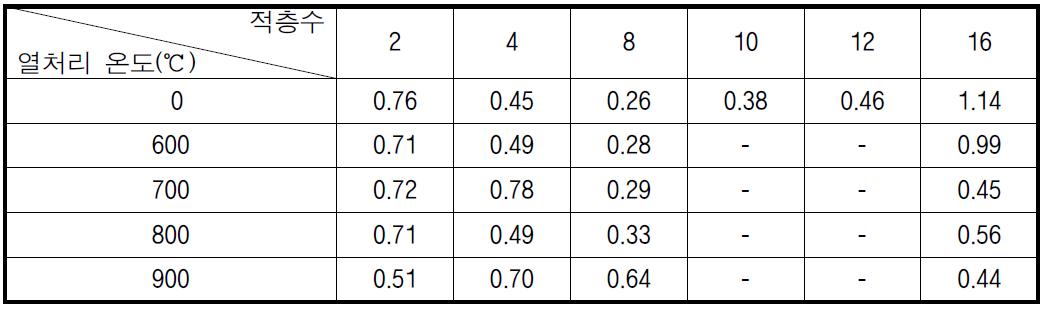 금속메쉬의 적층수와 열처리 온도별 측정된 진동 하중