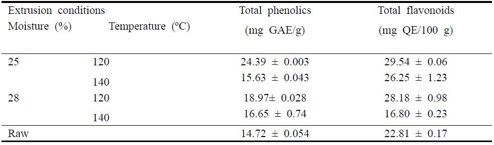 Total phenolics and total flavonoids of extruded chestnuts