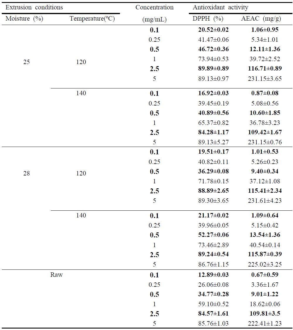 Radical-scavenging activity (DPPH) and ascorbic acid equivalent antioxidant capacity (AEAC) of extruded chestnuts