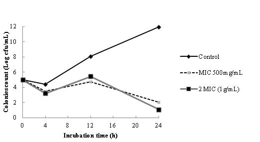 Time–kill curves of Pseudomonas aeruginosa using extruded chestnut at temperature 120ºC and feed moisture 25%