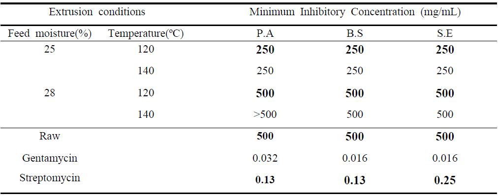 Antimicrobial activity of raw and extruded chestnuts against Pseudomonas aeruginosa(P.A), Bacillus subtilis(B.S) and Staphylococcus