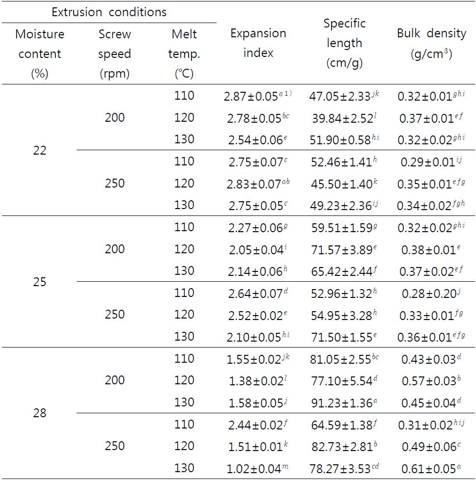 Expansion properties of extruded chestnut fruit