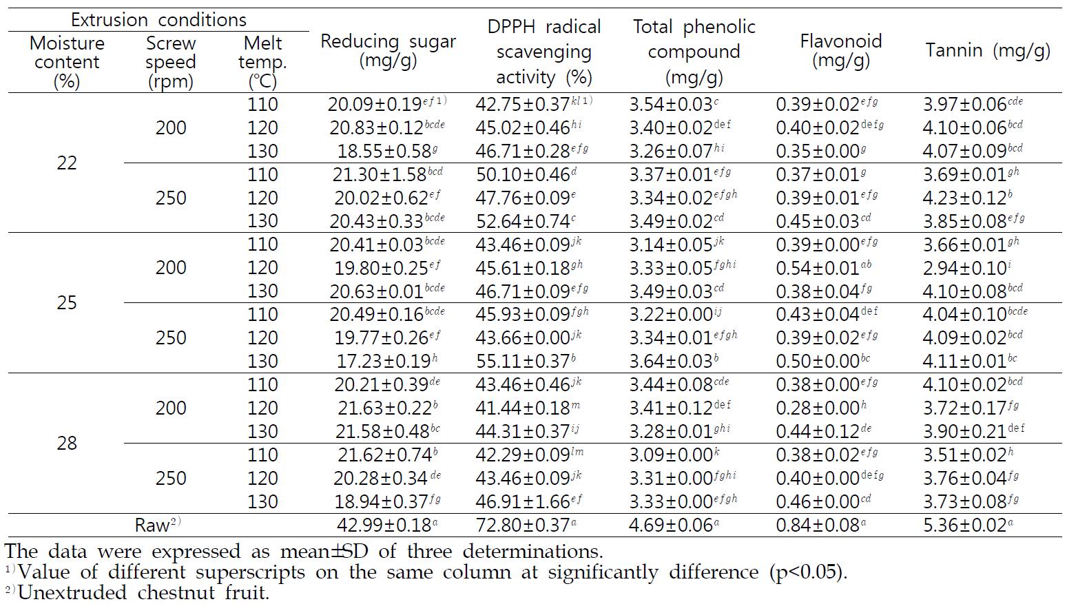 Chemical properties of extruded chestnut fruit