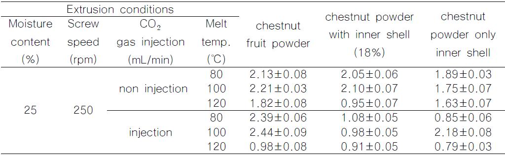 Expansion index of extruded chestnut powder with inner shell