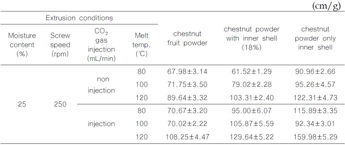 Specific length of extruded chestnut powder with inner shell