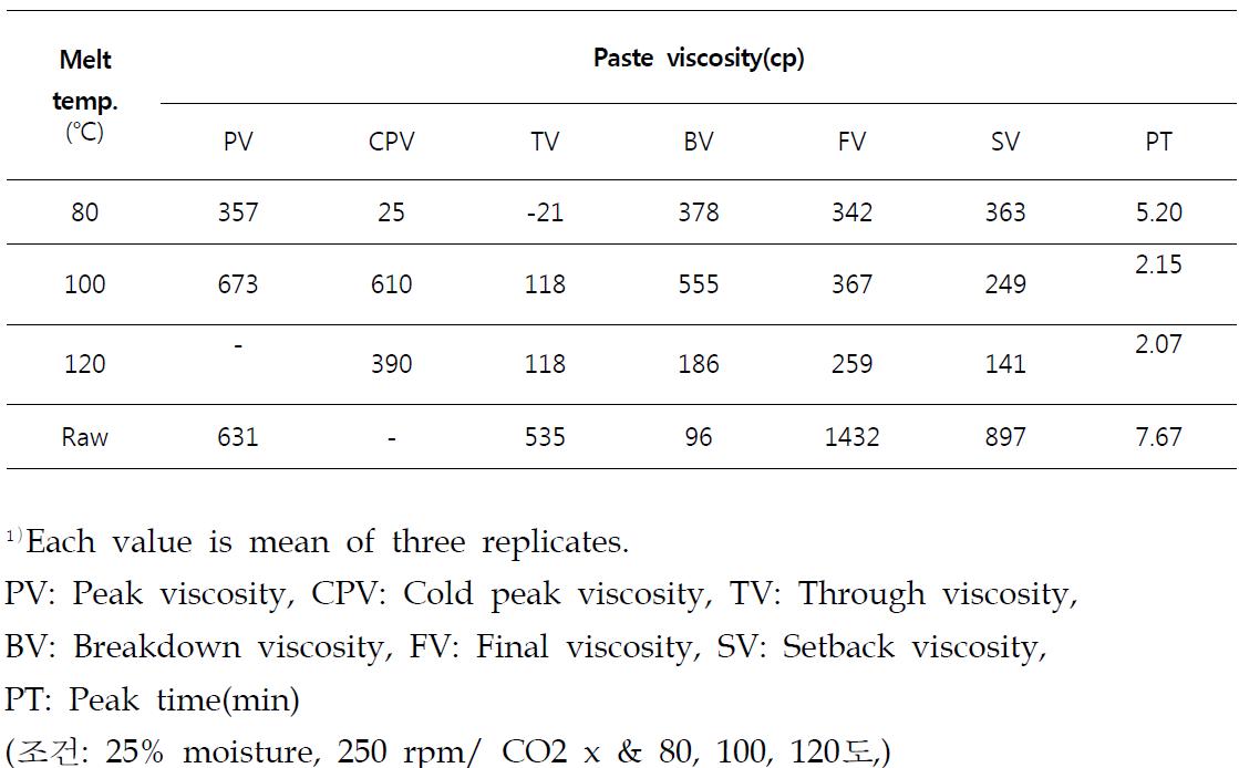 Pasting properties of extruded chestnut powder with inner shell(18%) at carbon dioxide rates of 0 mL/min