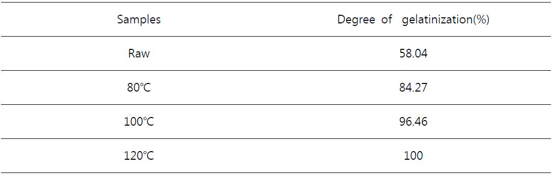 Degree of gelatinization of extruded chestnut powder with inner shell(18%)