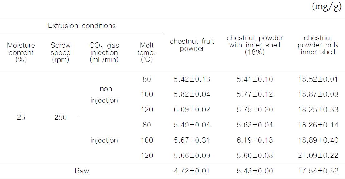 Tannin contents of extruded chestnut powder with inner shell