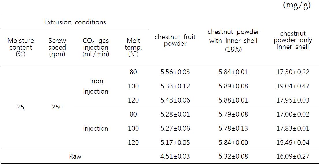 Total phenol contents of extruded chestnut powder with inner shell