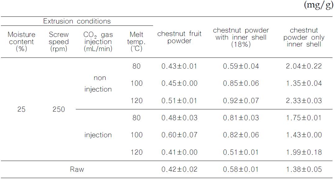 Flavonoid contents of extruded chestnut powder with inner shel