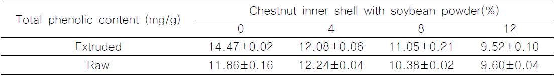 Total phenol contents of extruded chestnut inner shell with soybean powder