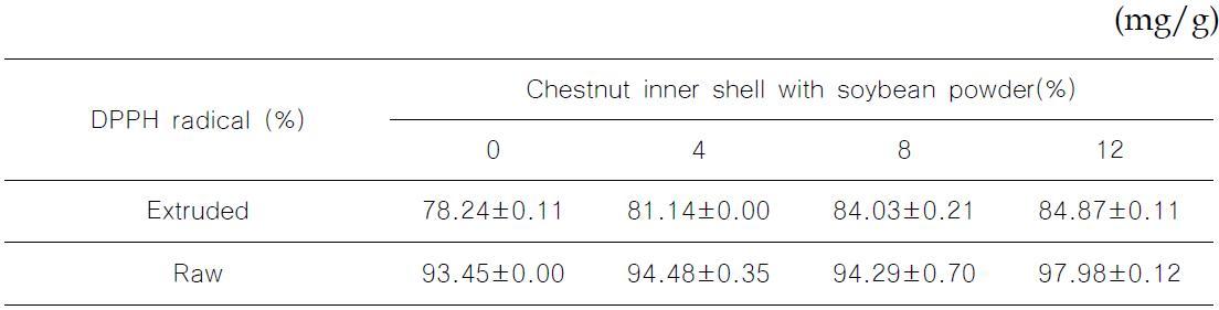 DPPH radical of extruded chestnut inner shell with soybean powder