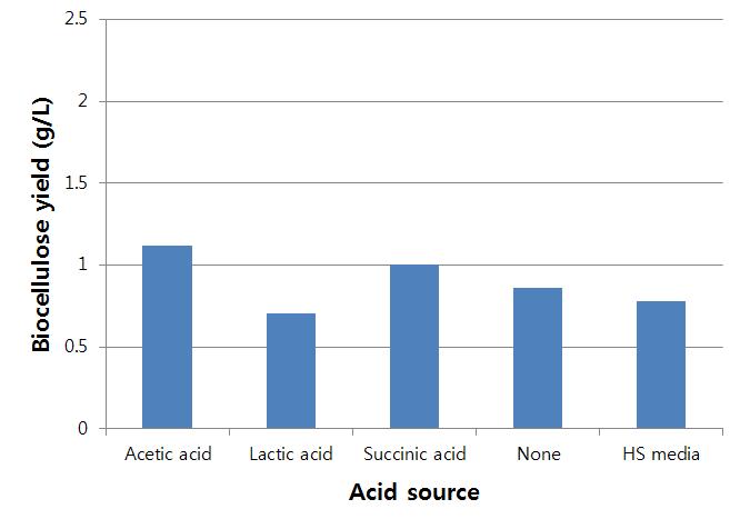 Acid 종류에 따른 바이오셀룰로오스 생산