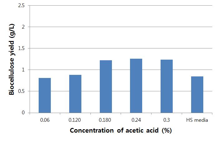 Acid 농도에 따른 바이오셀룰로오스 생산