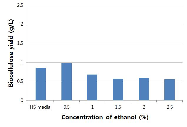 Ethanol의 농도에 따른 바이오셀룰로오스 생산