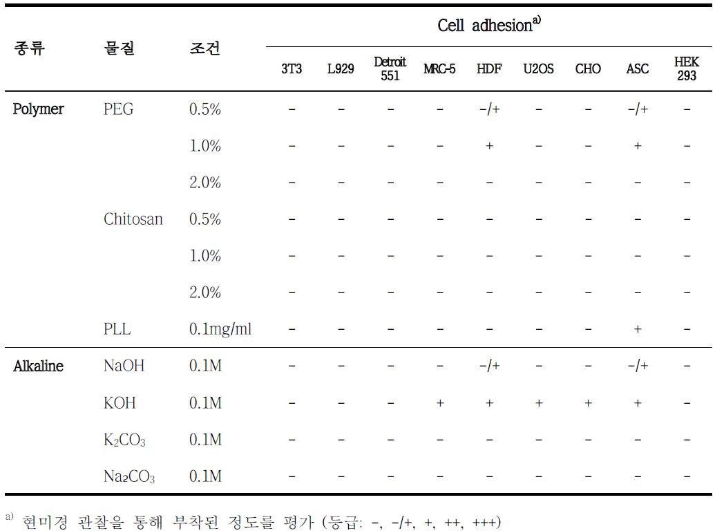 9종 세포에 대한 가공 조건별 셀룰로오스의 세포부착성 평가 결과