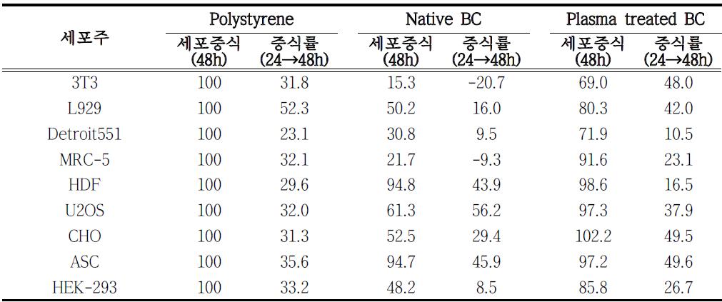 Polystyrene culture plate, Native BC, Plasma treated BC의 세포증식 및 증식률