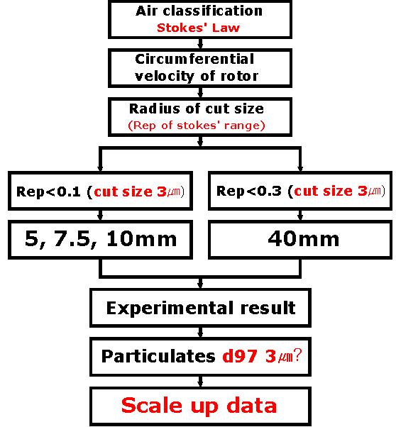 Design method of classification for ACM.