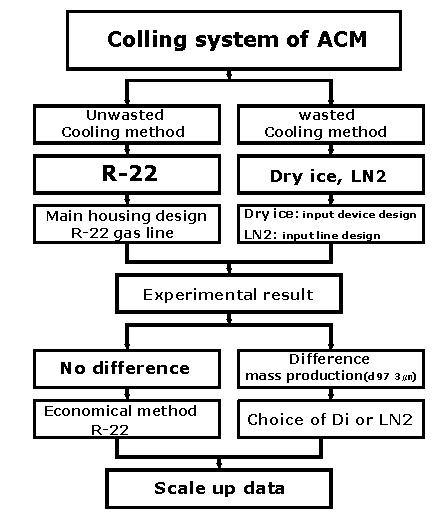 Design of cooling method for ACM.