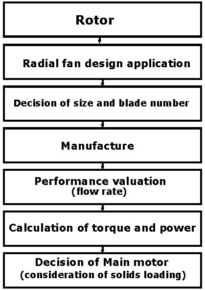 Design method of Rotor for ACM.
