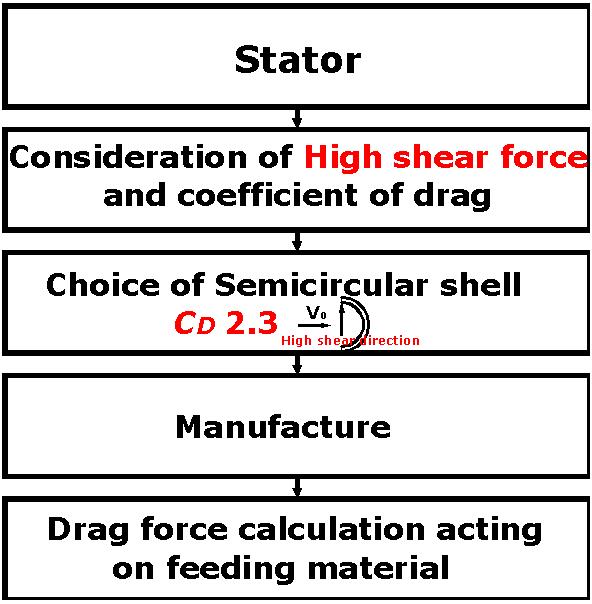 Design method of stator for ACM.