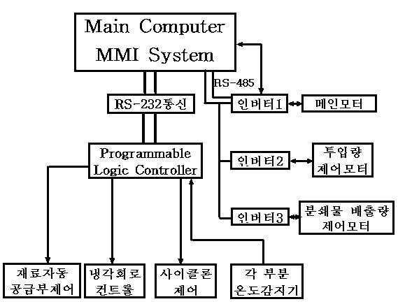 Control diagram for ACM.