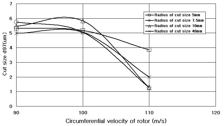 Correlation of cut size and circumferential velocity(Platycodon).
