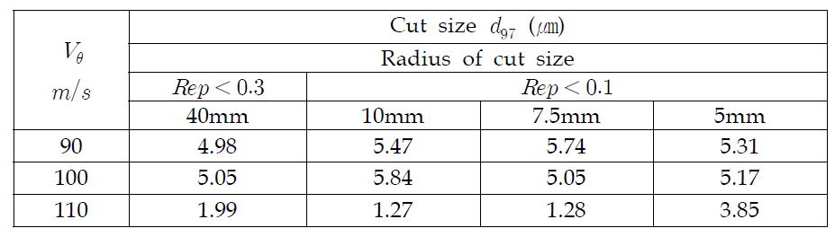 Experiment results(Platycodon)