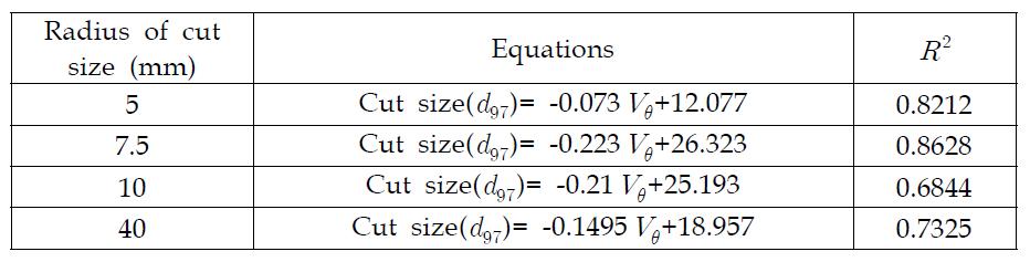 Equations for cut size and circumferential velocity(Platycodon)