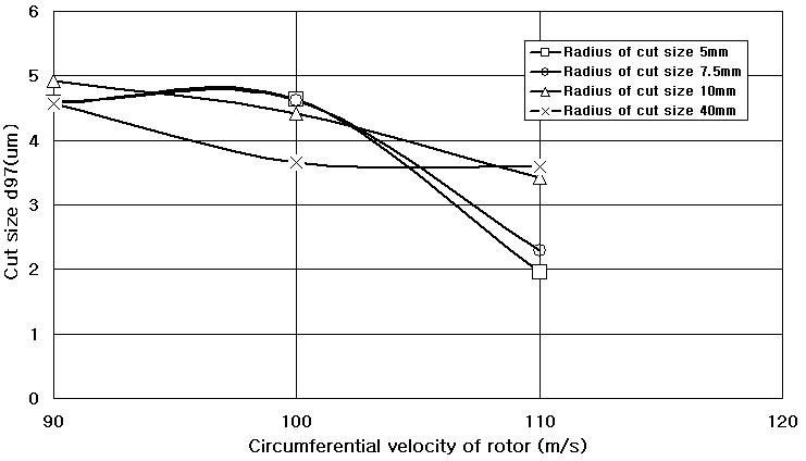 Correlation of cut size and circumferential velocity(Licorice root).