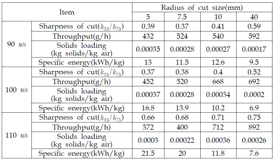 Property analysis of licorice root