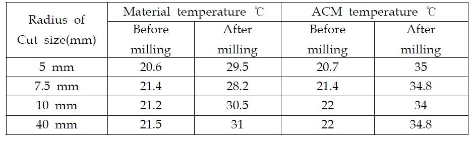 Temperature change of material and ACM in normal temperature system(Ginseng)