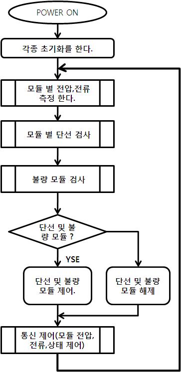 Report List 순서