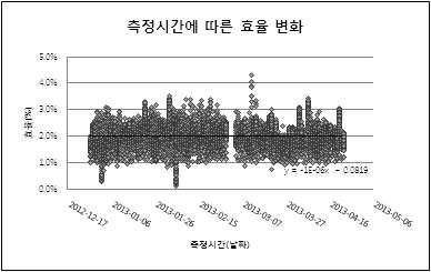 측정시간 vs 태양광모듈 효율의 변화