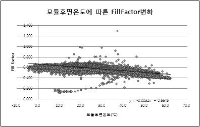 모듈온도 vs Fill Factor값의 변화