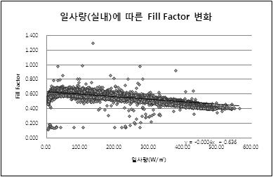 일사량 vs Fill Factor값의 변화