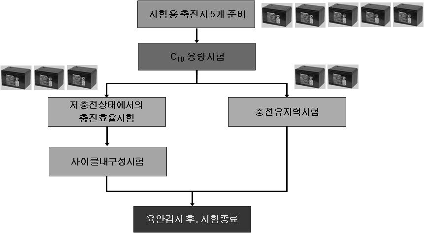 축전지 성능검증 절차