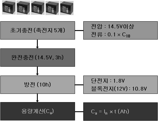 C10 용량시험 절차