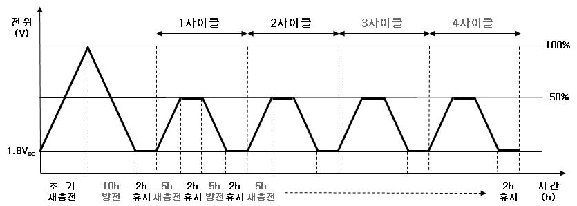 충전효율시험 절차