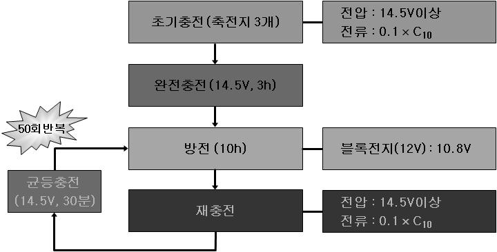 사이클내구성 시험