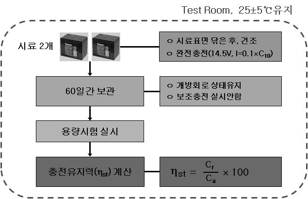 충전유지력 시험