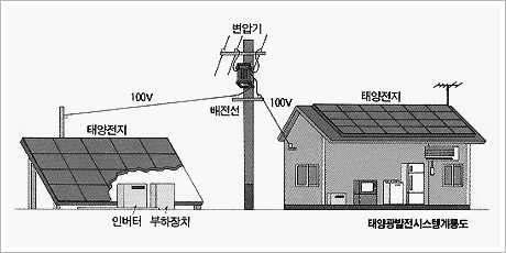 태양광발전시스템 계통 개념도