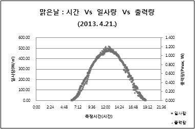 맑은날 시각별 일사량에 따른 모듈출력량 변화