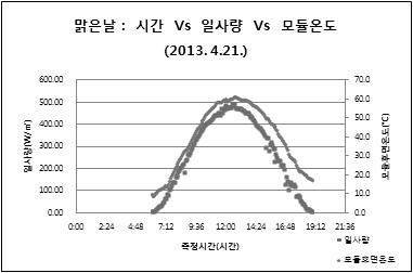 맑은날 시각별 일사량에 따른 모듈온도 변화