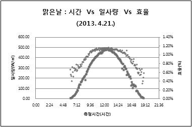 맑은날 시각별 일사량에 따른 모듈효율 변화