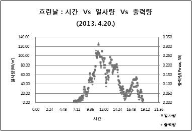 흐린날 시각별 일사량에 따른 모듈출력량 변화